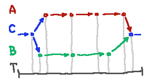 timeline with common tasks